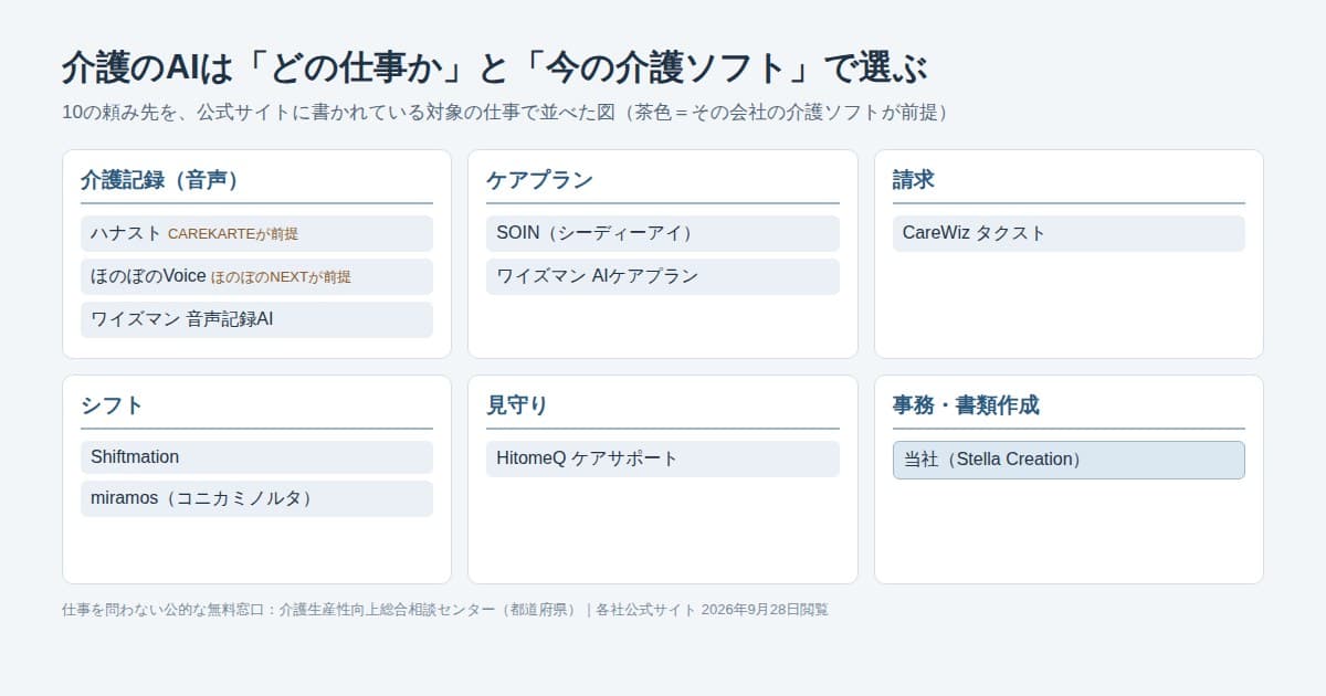 介護のAIの頼み先10を、介護記録・ケアプラン・請求・シフト・見守り・事務の6つの仕事に分けて並べ、自社の介護ソフトが前提のものに印を付けた図