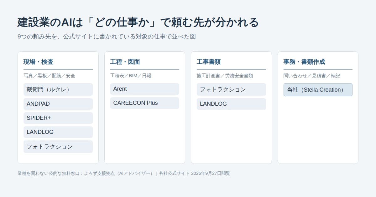建設業のAI導入の頼み先9つを、現場・検査、工程・図面、工事書類、事務・書類作成の4つの仕事に分けて並べた図