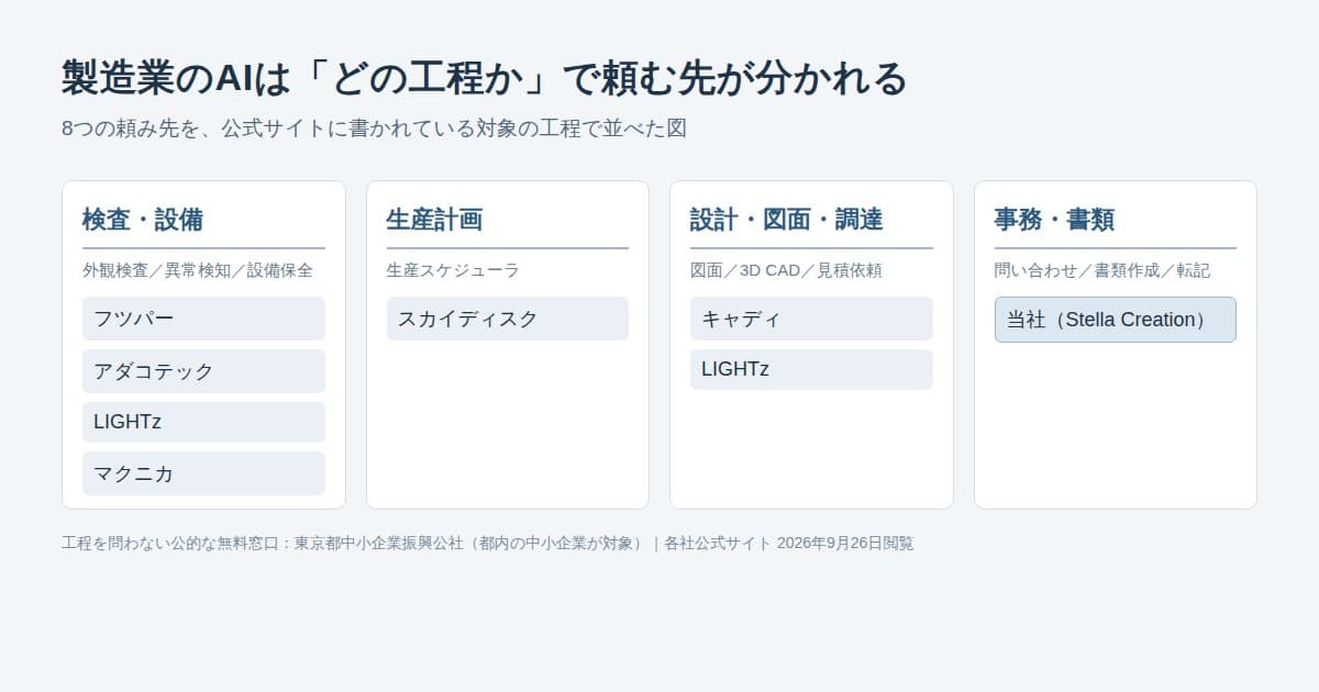 製造業のAI導入支援の頼み先8つを、検査・設備、生産計画、設計・図面・調達、事務・書類の4つの工程に分けて並べた図