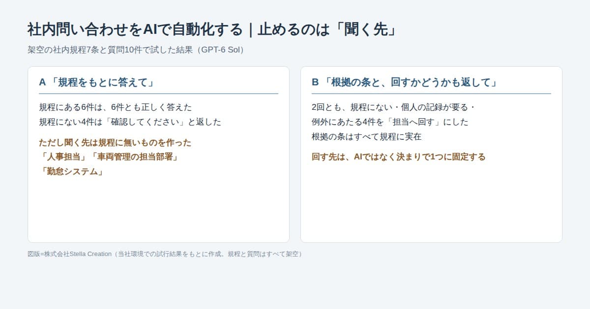 架空の社内規程と質問10件で、AIにそのまま答えさせた場合と、根拠の条と担当へ回すかを返させた場合の結果を並べた図