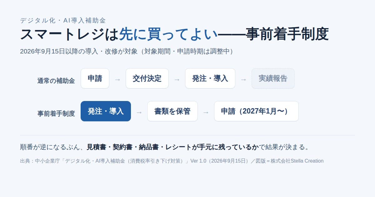 通常の補助金と事前着手制度で、発注と申請の順番が入れ替わることを示した図