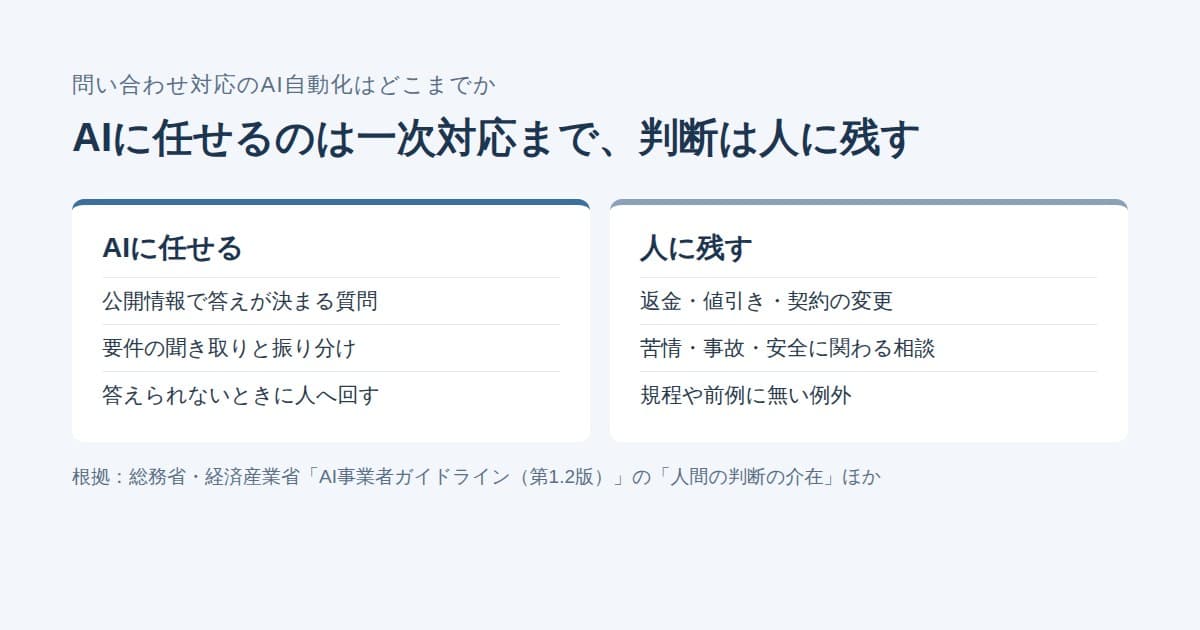 問い合わせ対応で、AIに任せる仕事(公開情報の回答・振り分け・人への引き継ぎ)と人に残す仕事(返金・苦情・例外)を左右に並べた図