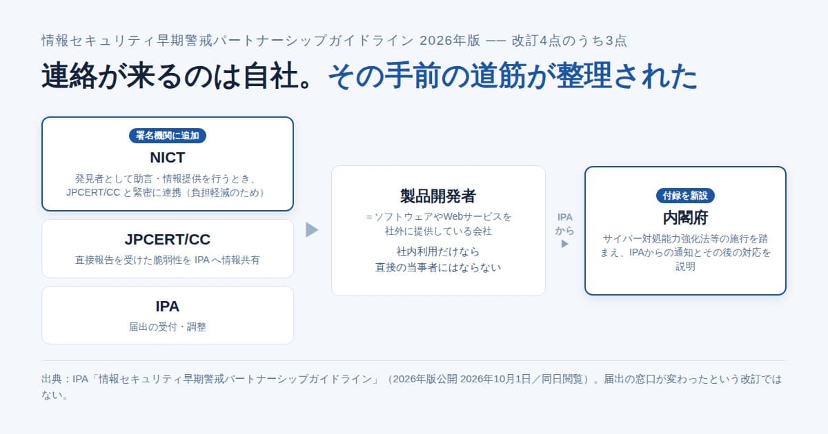 脆弱性の指摘が届く経路に、2026年版でNICTとJPCERT/CCからIPAへの共有が加わったことを示した図